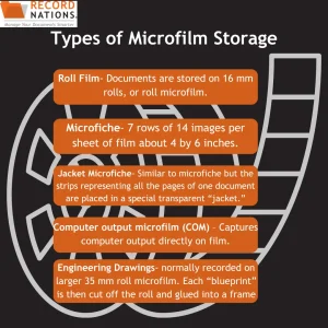 types of microfilm storage